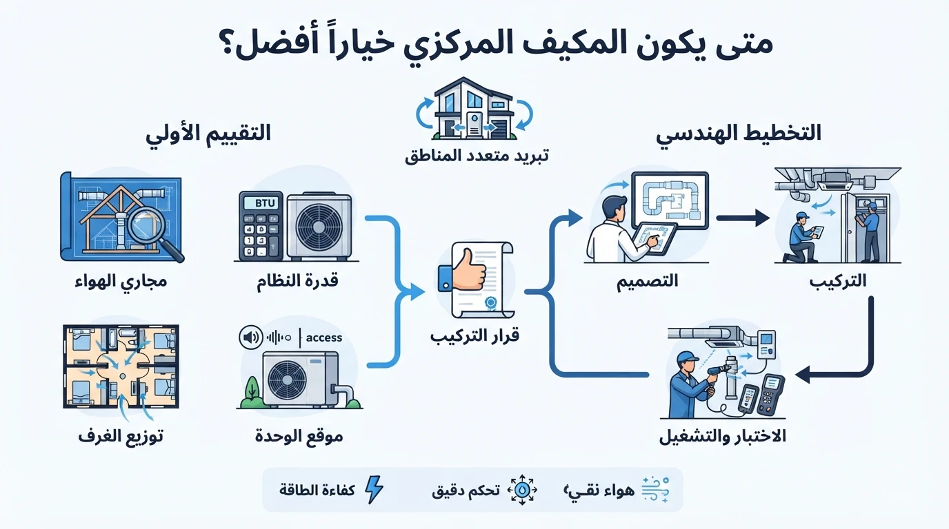 متى يكون المكيف المركزي خياراً أفضل؟