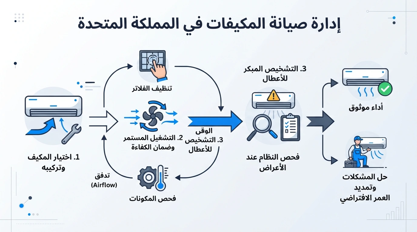 هل تحتاج إلى صيانة أو تنظيف بعد اختيار المكيف؟